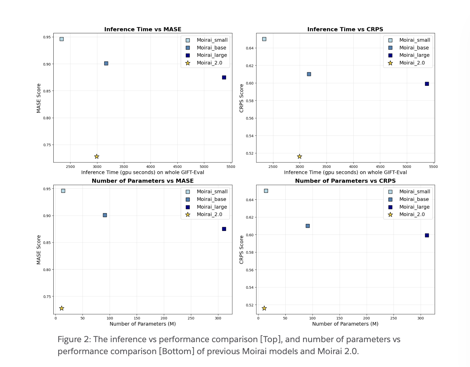 Salesforce AI Releases Moirai 2.0: Salesforce’s Latest Time Series Foundation Model Built on a Decoder‑only Transformer Architecture
