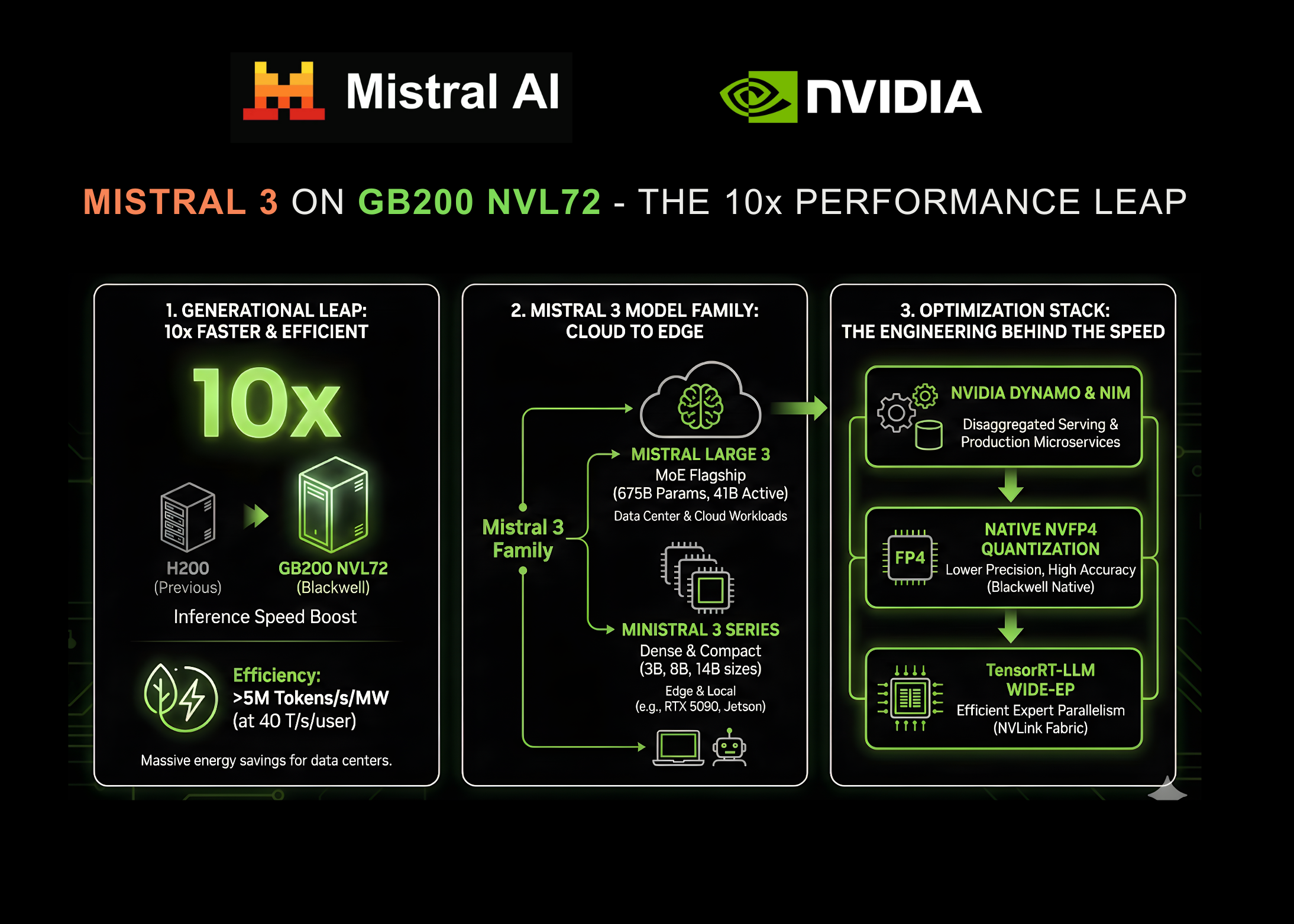 NVIDIA and Mistral AI Bring 10x Faster Inference for the Mistral 3 Family on GB200 NVL72 GPU Systems
